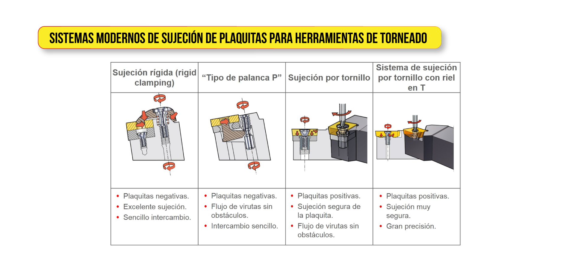 Sistemas modernos de sujección de plaquitas para herramientas de torneado