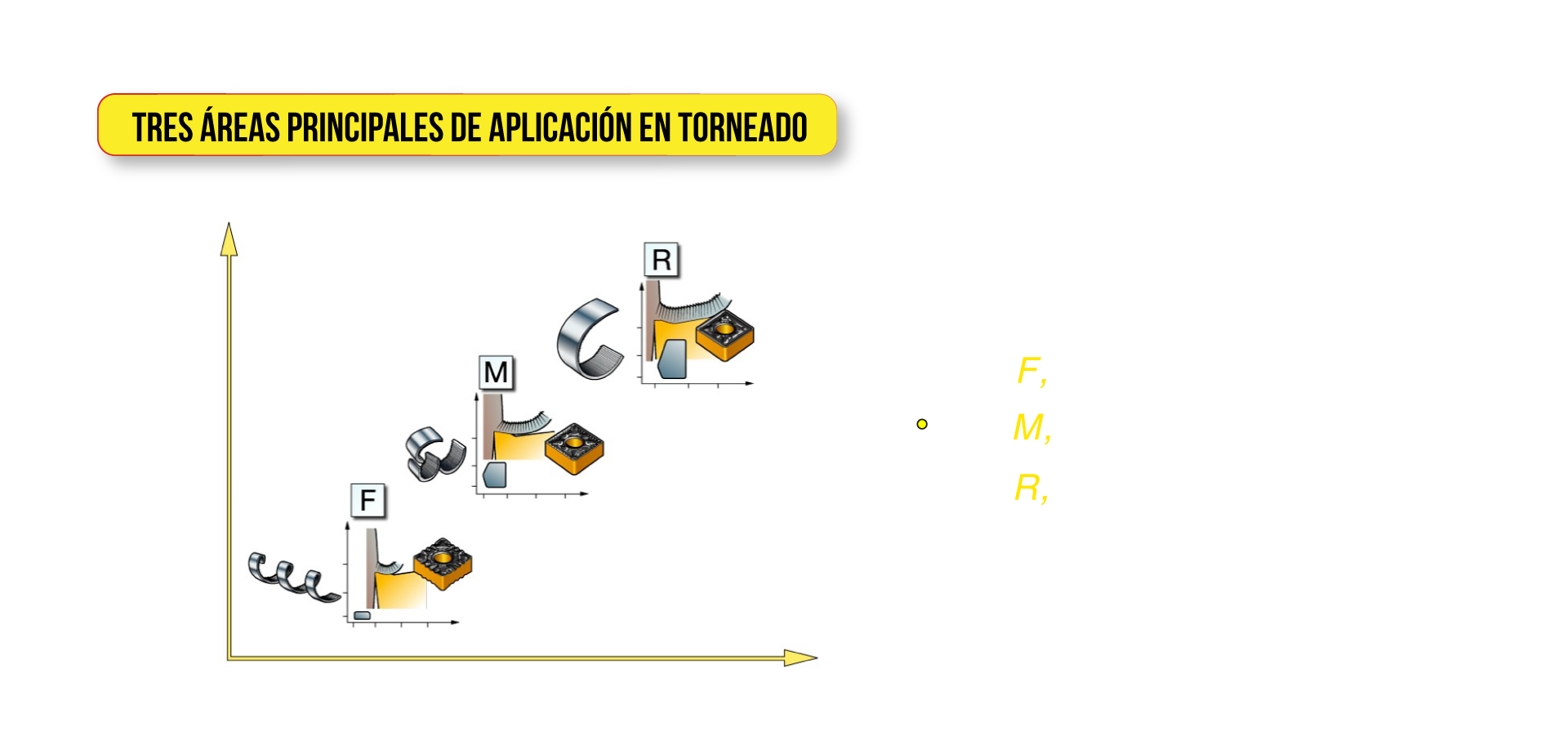 Tres áreas principales de aplicación en torneado