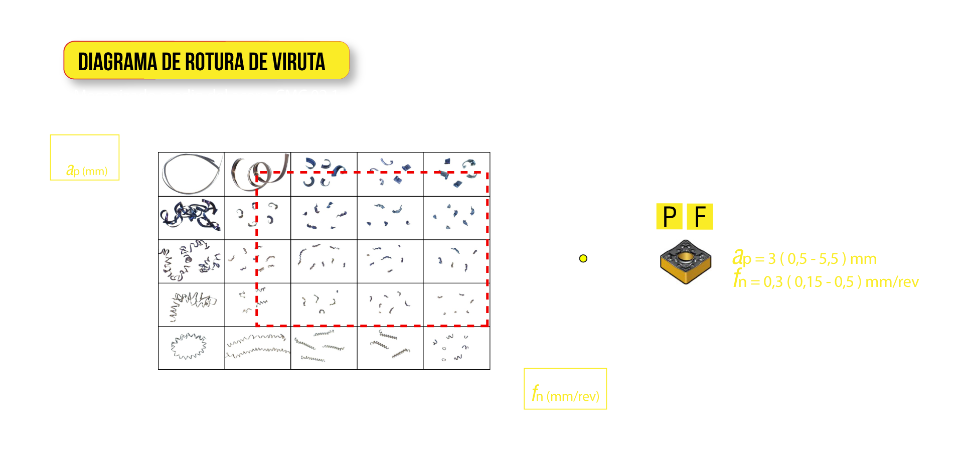 Diagrama de rotura de viruta