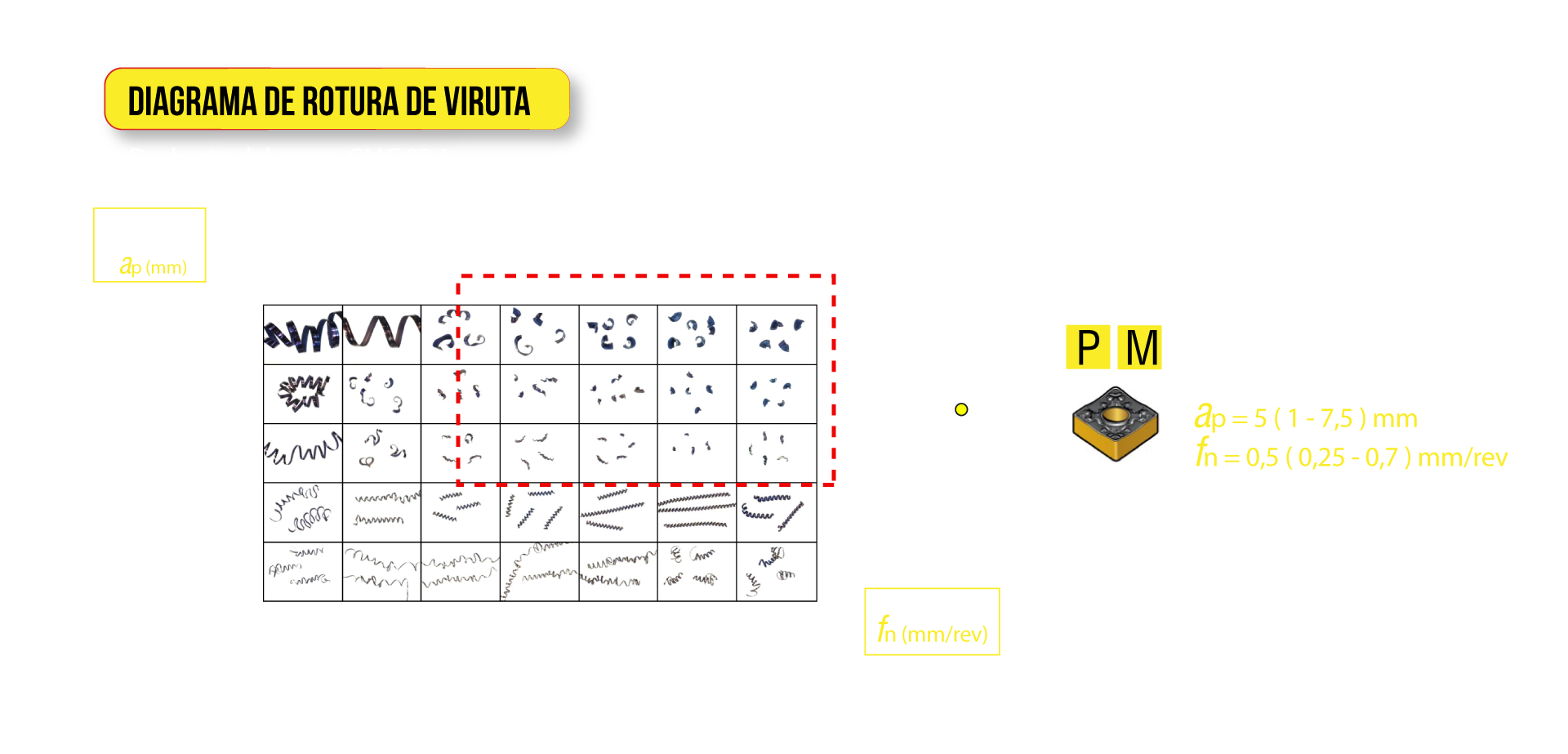 Diagrama de rotura de viruta