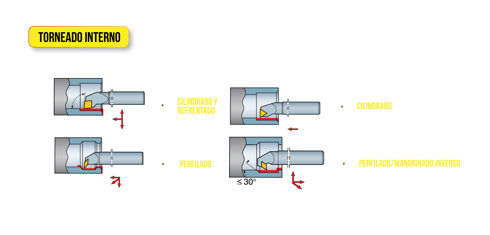 Torneado interno