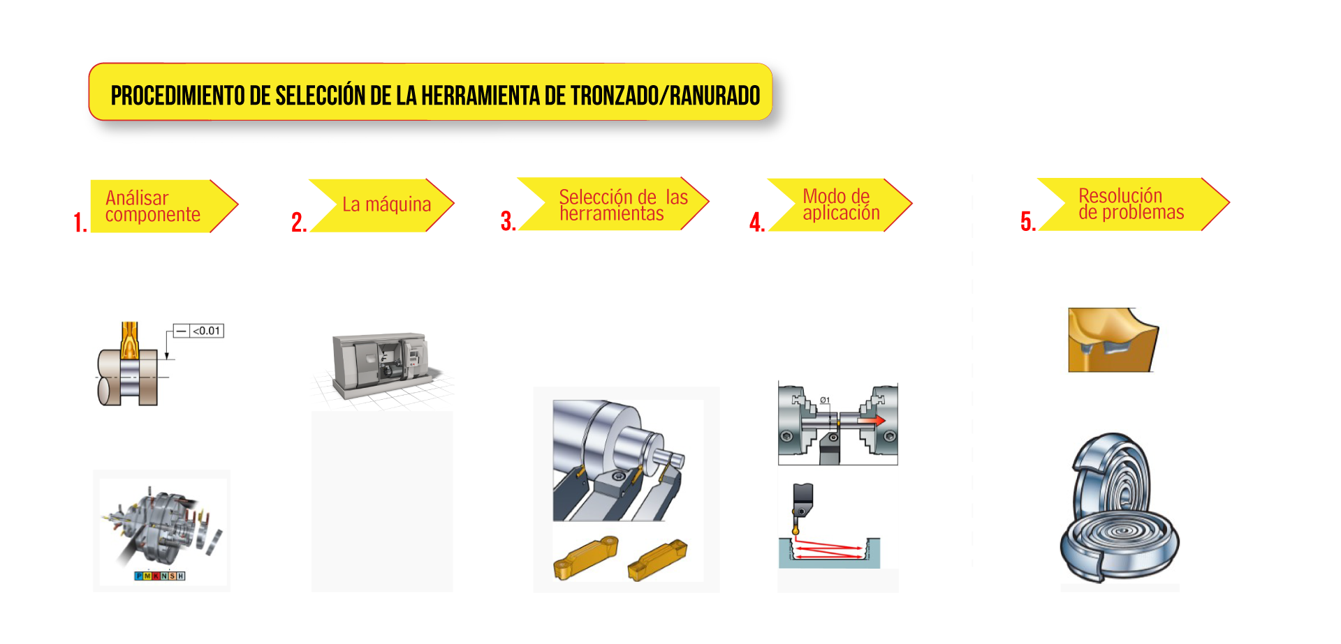 Procedimiento de selección de herramienta de tronzado/ranurado