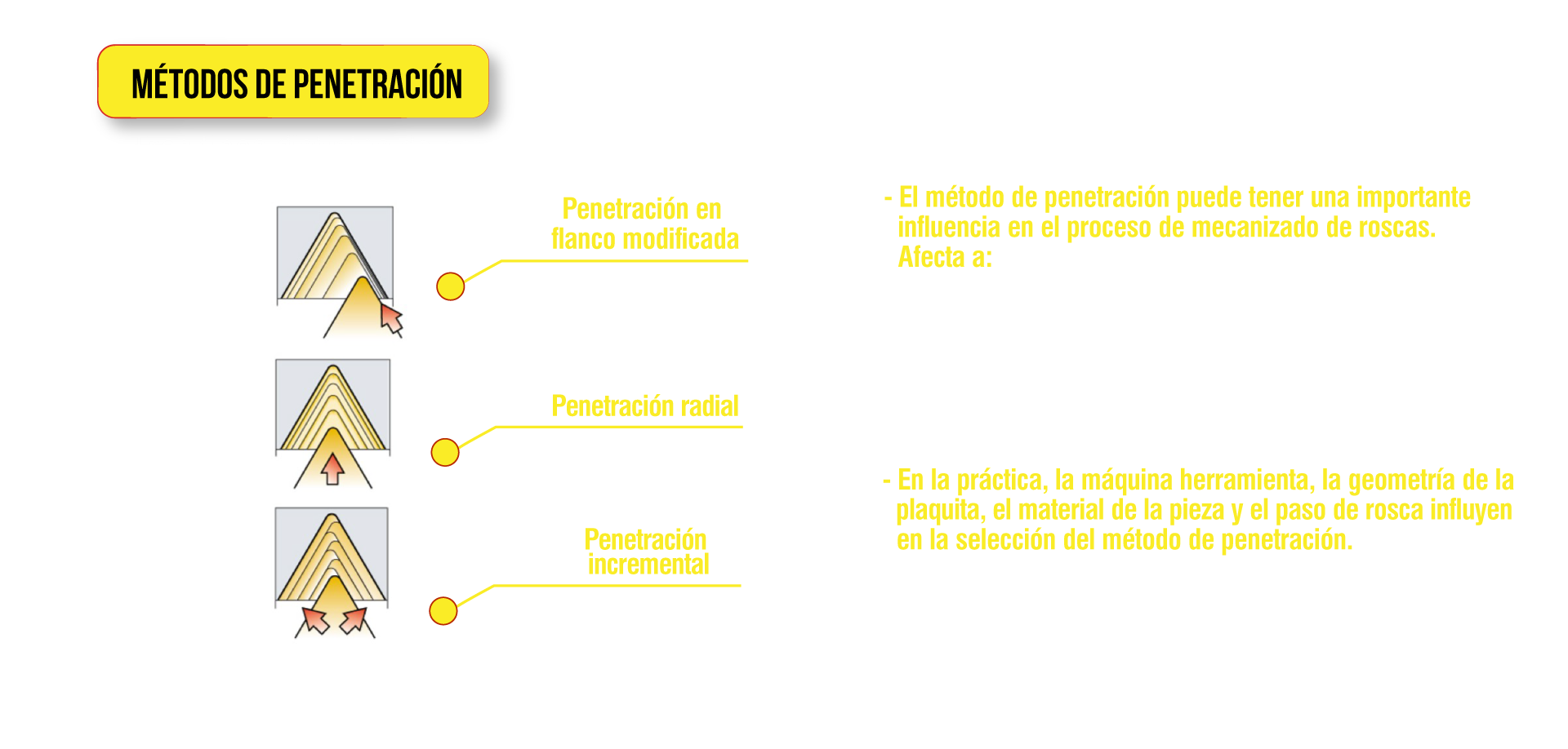 Modos de pentración