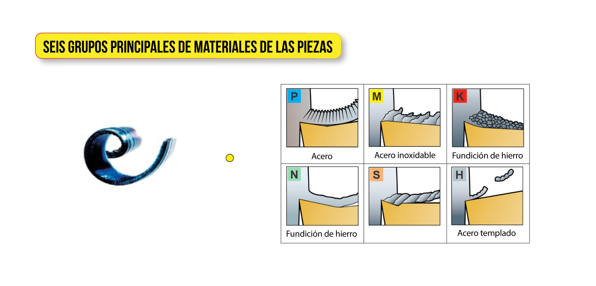 Seis grupos principales de materiales de las piezas