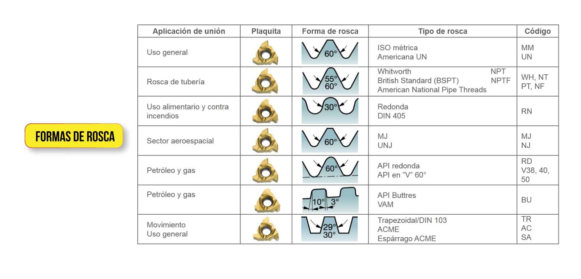 Formas de rosca