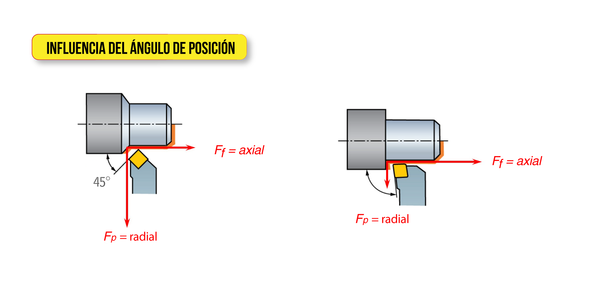 Influencia del ángulo de posición