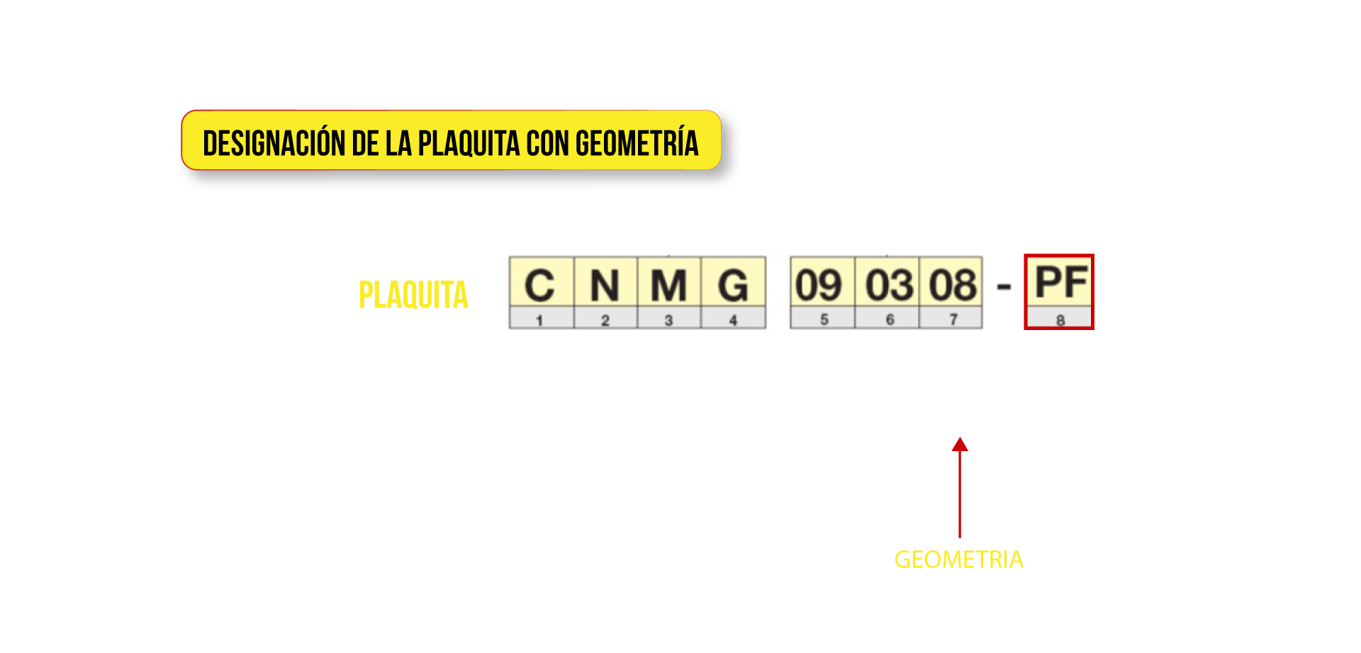 Desiganción del plaquita con geometría