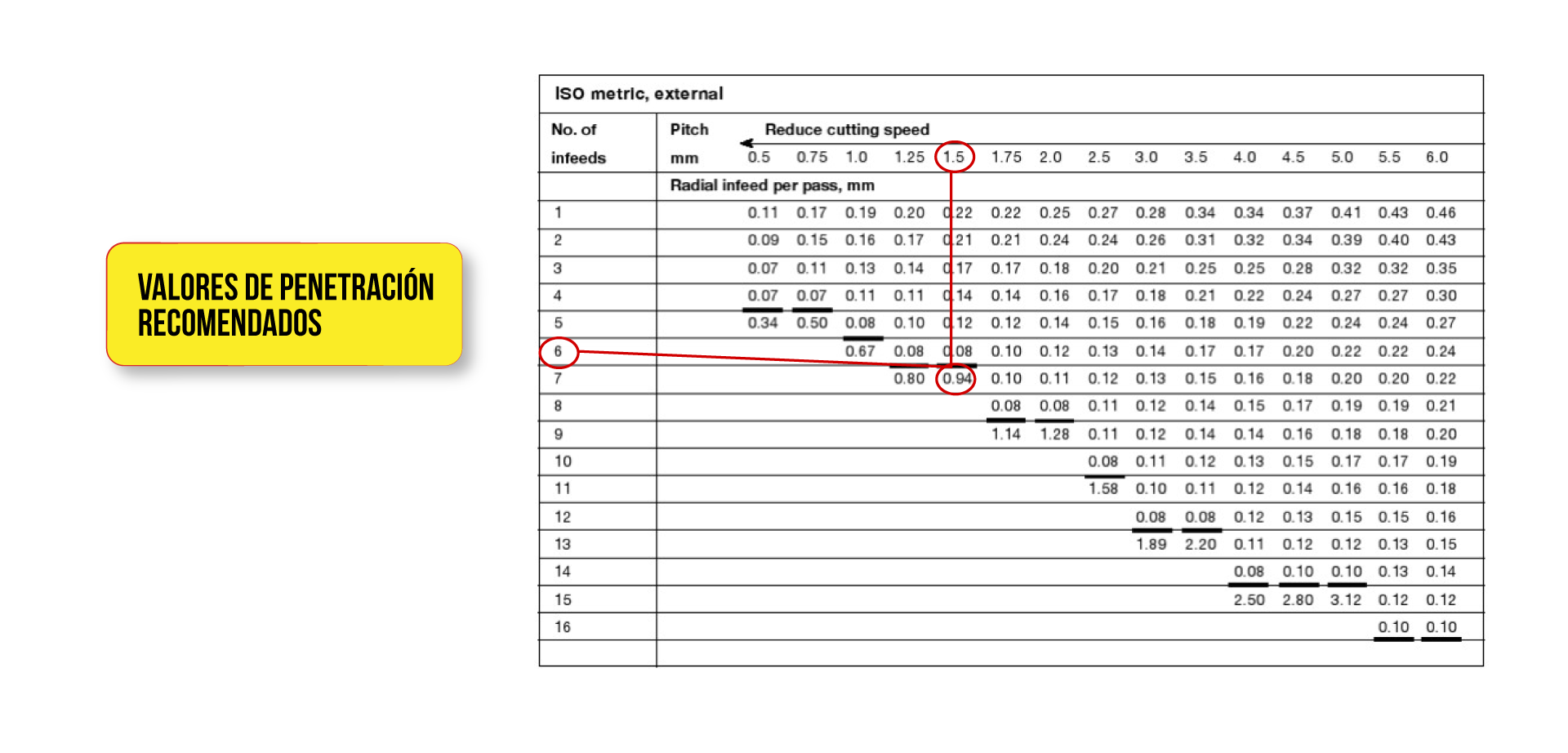 Valores de penetración recomendados
