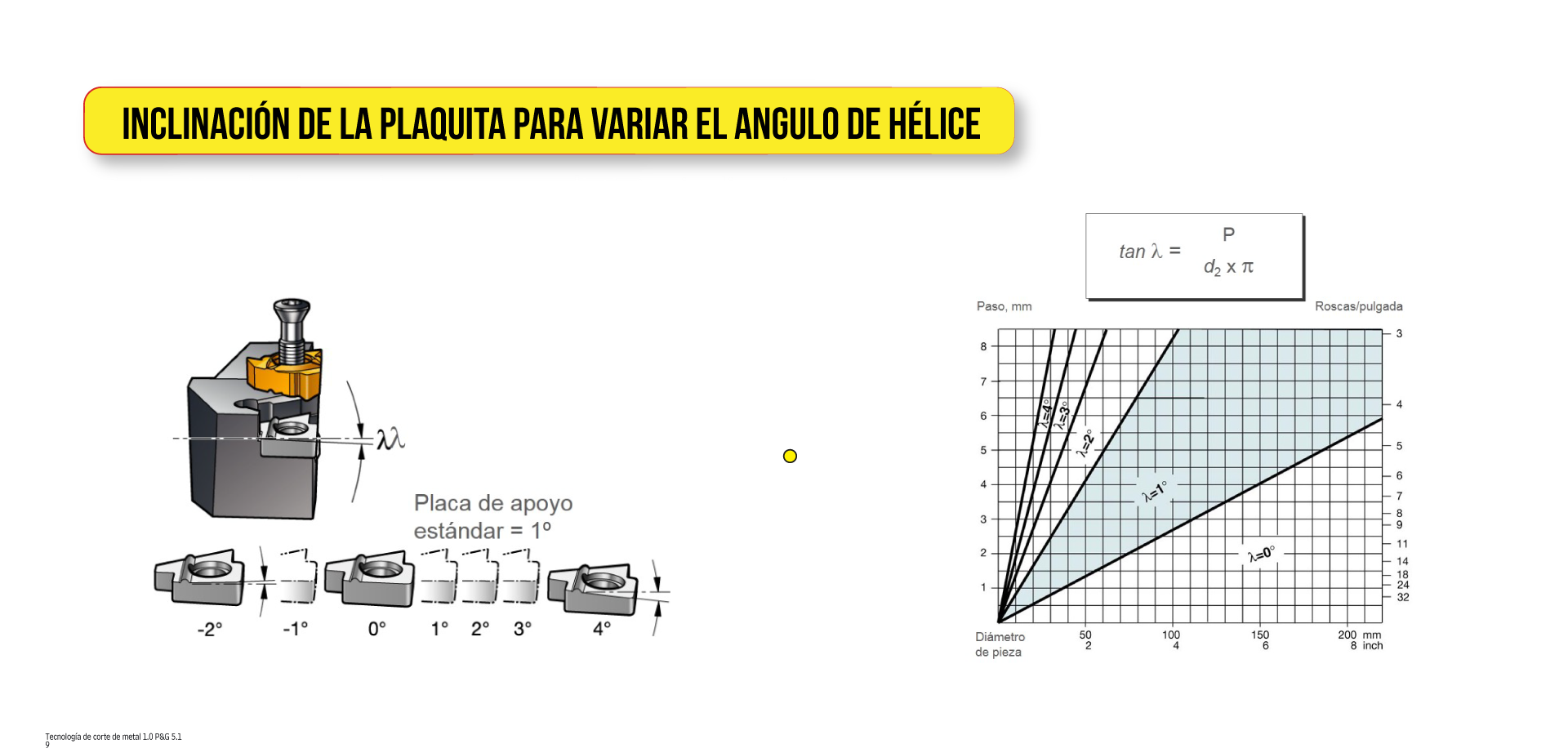 Inclinación de la plaquita para variar el angulo de hélice