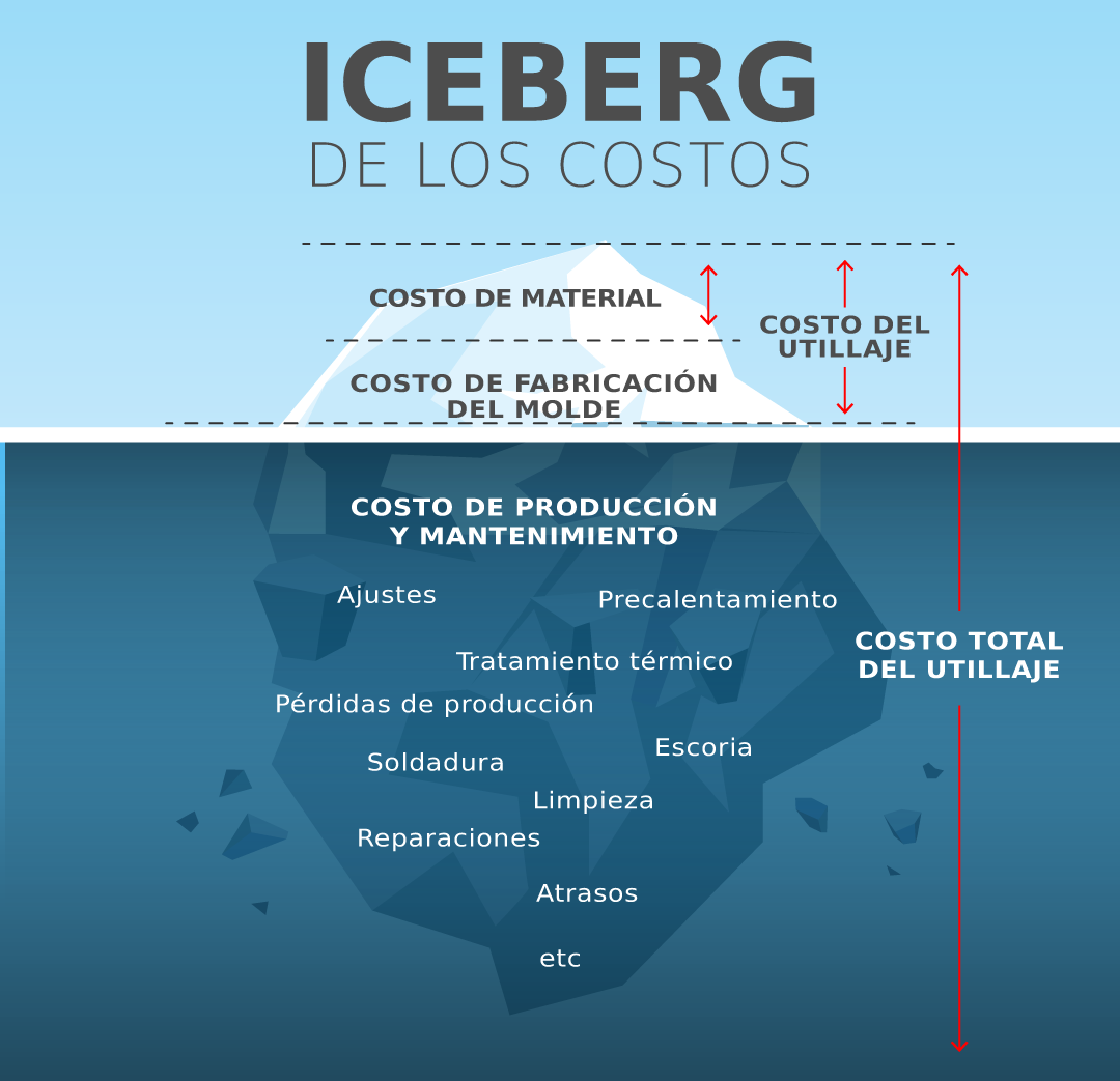 iceberg de los costos